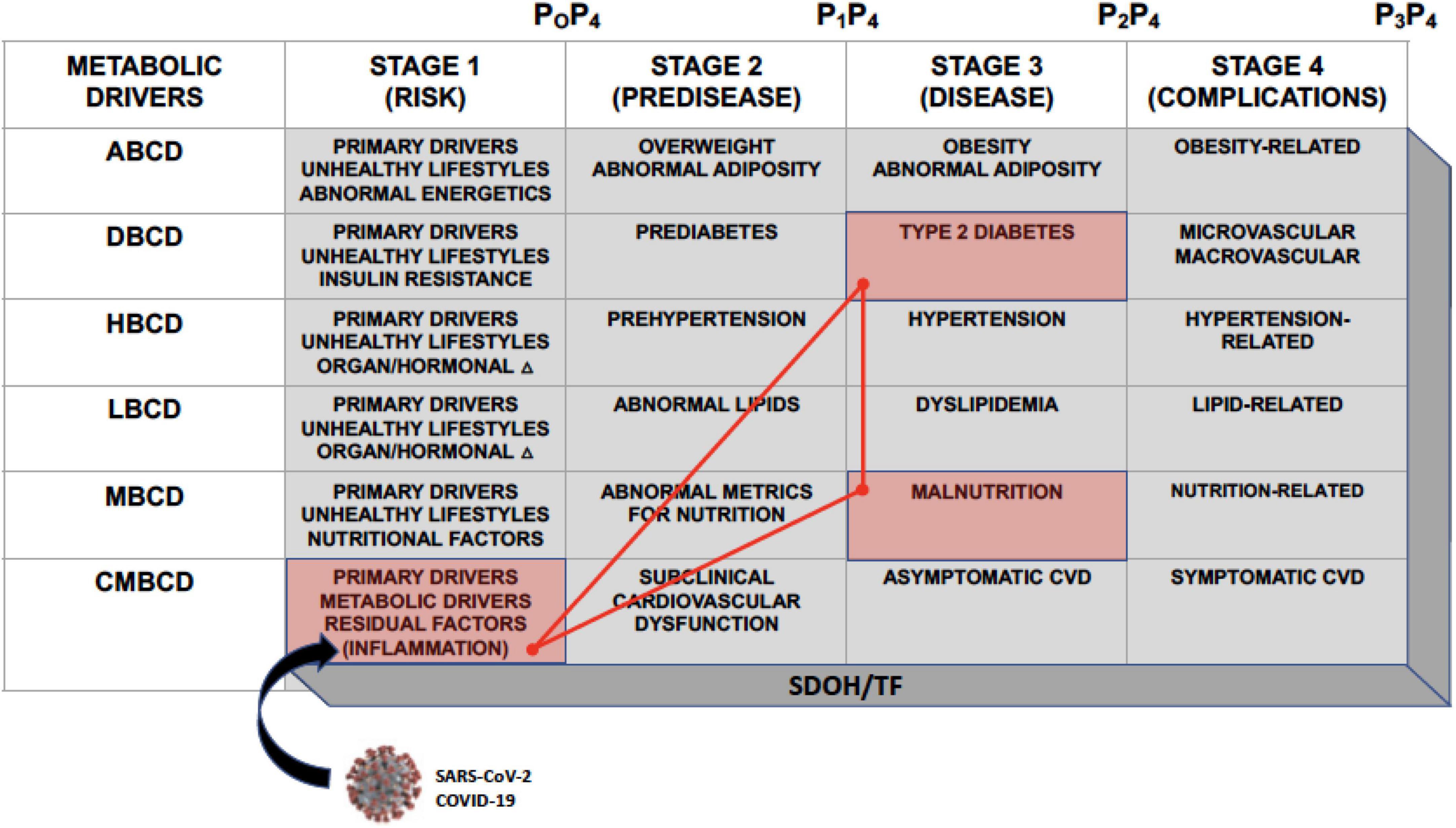 The syndromic triad of COVID-19, type 2 diabetes, and malnutrition